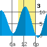 Agnes Cove tide chart for Wednesday, November 3, 2021