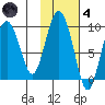 Agnes Cove tide chart for Thursday, November 4, 2021
