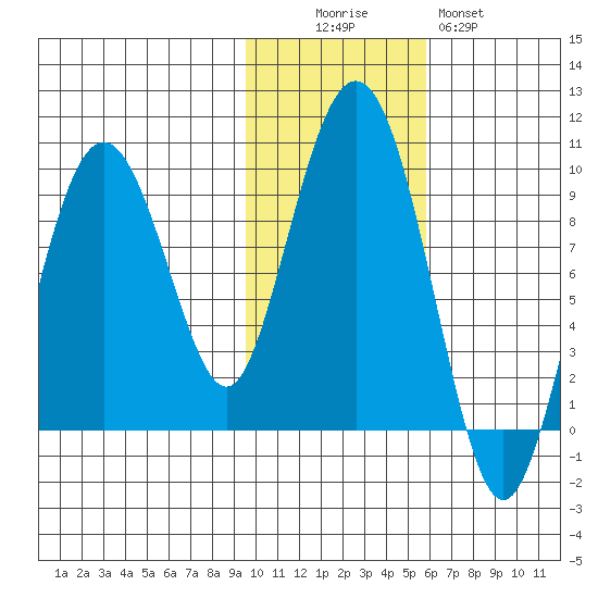 Agnes Cove tide chart for Saturday, November 6, 2021
