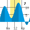 Agnes Cove tide chart for Sunday, November 7, 2021