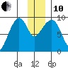 Agnes Cove tide chart for Friday, December 10, 2021