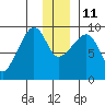Agnes Cove tide chart for Saturday, December 11, 2021