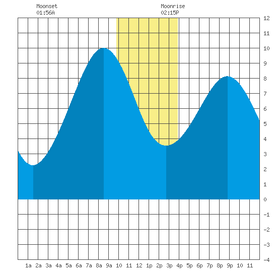 Agnes Cove tide chart for Sunday, December 12, 2021