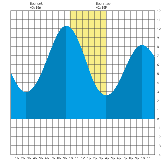 Agnes Cove tide chart for Monday, December 13, 2021