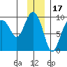 Agnes Cove tide chart for Friday, December 17, 2021