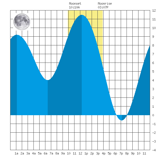 Agnes Cove tide chart for Saturday, December 18, 2021