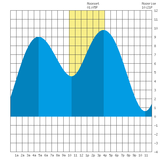 Agnes Cove tide chart for Friday, December 24, 2021