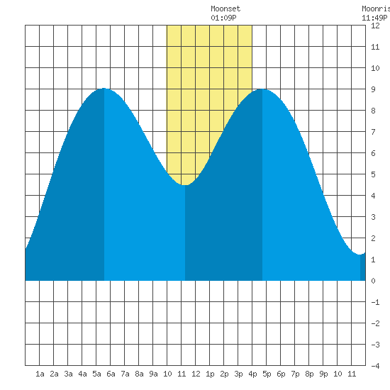 Agnes Cove tide chart for Saturday, December 25, 2021