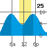 Agnes Cove tide chart for Saturday, December 25, 2021