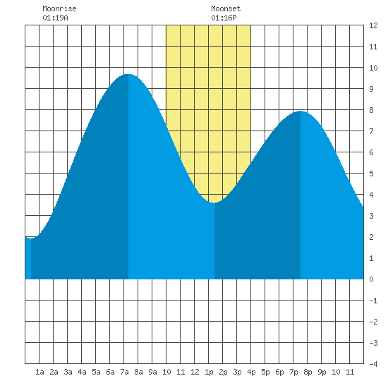 Agnes Cove tide chart for Monday, December 27, 2021