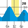 Agnes Cove tide chart for Tuesday, December 28, 2021