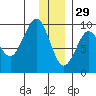 Agnes Cove tide chart for Wednesday, December 29, 2021