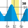 Agnes Cove tide chart for Thursday, December 30, 2021