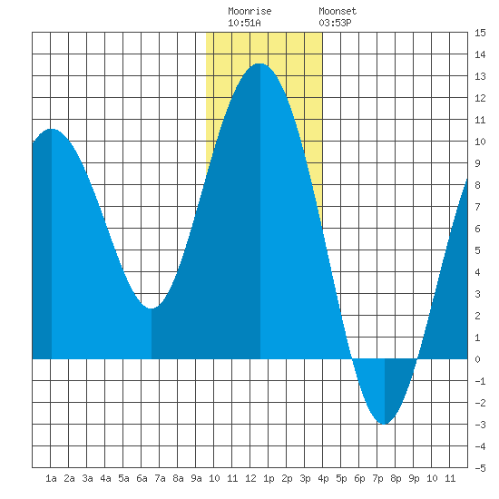 Agnes Cove tide chart for Saturday, December 4, 2021