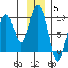 Agnes Cove tide chart for Sunday, December 5, 2021