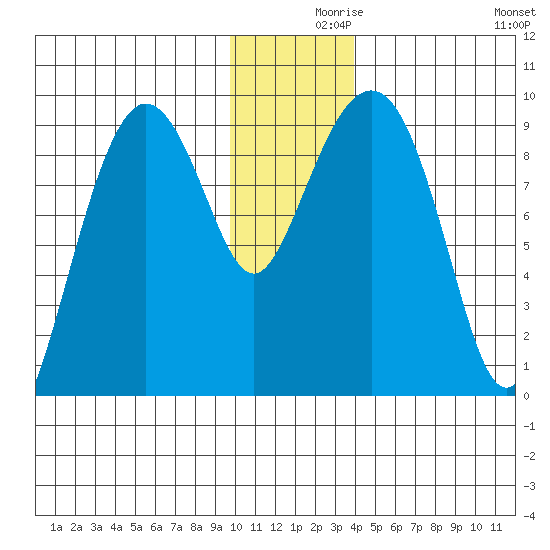 Agnes Cove tide chart for Thursday, December 9, 2021