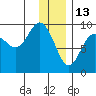 Agnes Cove tide chart for Thursday, January 13, 2022