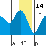 Agnes Cove tide chart for Friday, January 14, 2022