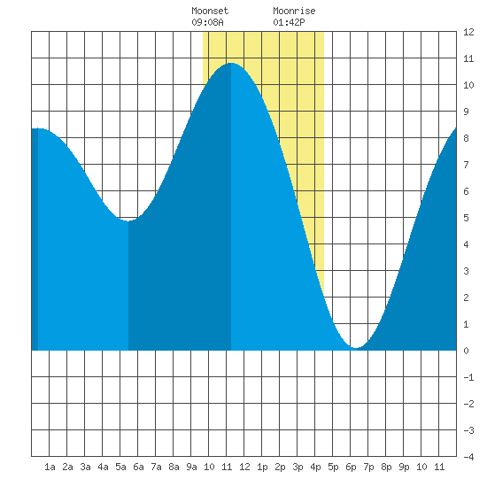 Agnes Cove tide chart for Saturday, January 15, 2022