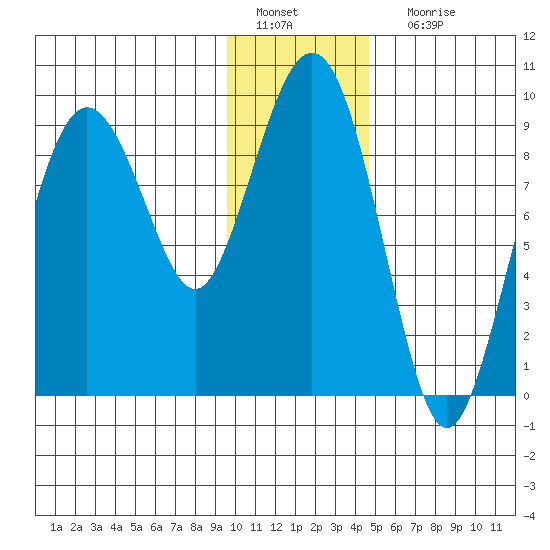 Agnes Cove tide chart for Wednesday, January 19, 2022