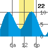 Agnes Cove tide chart for Saturday, January 22, 2022