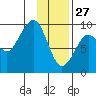 Agnes Cove tide chart for Thursday, January 27, 2022