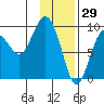 Agnes Cove tide chart for Saturday, January 29, 2022