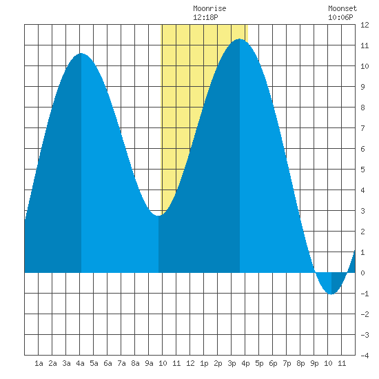 Agnes Cove tide chart for Thursday, January 6, 2022
