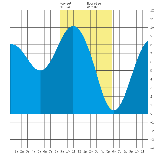 Agnes Cove tide chart for Sunday, February 13, 2022