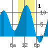Agnes Cove tide chart for Tuesday, February 1, 2022