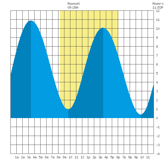 Agnes Cove tide chart for Sunday, February 20, 2022