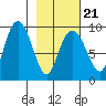 Agnes Cove tide chart for Monday, February 21, 2022