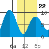 Agnes Cove tide chart for Tuesday, February 22, 2022