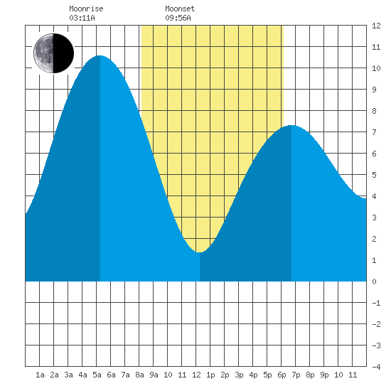 Agnes Cove tide chart for Wednesday, February 23, 2022