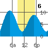 Agnes Cove tide chart for Sunday, February 6, 2022