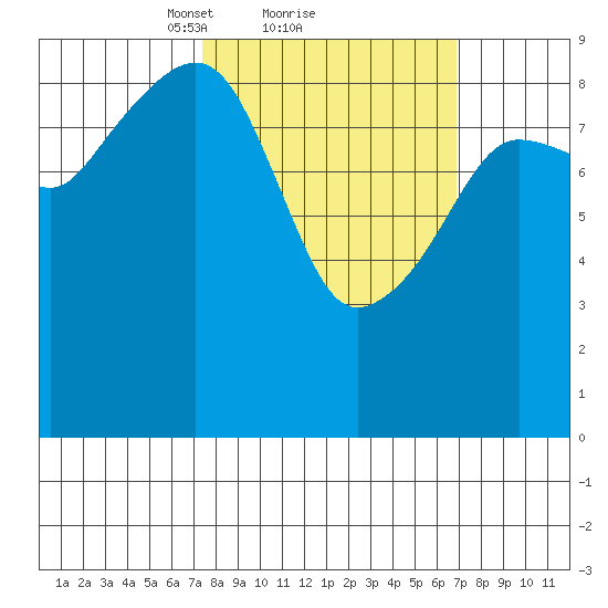 Agnes Cove tide chart for Friday, March 11, 2022