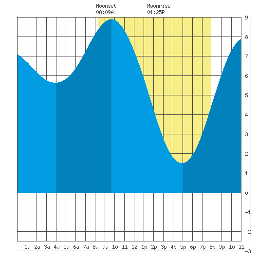 Agnes Cove tide chart for Sunday, March 13, 2022