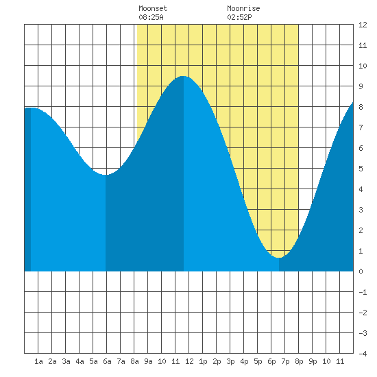 Agnes Cove tide chart for Monday, March 14, 2022