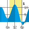 Agnes Cove tide chart for Tuesday, March 1, 2022