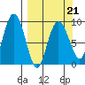 Agnes Cove tide chart for Monday, March 21, 2022
