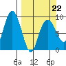 Agnes Cove tide chart for Tuesday, March 22, 2022