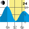 Agnes Cove tide chart for Thursday, March 24, 2022