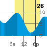 Agnes Cove tide chart for Saturday, March 26, 2022