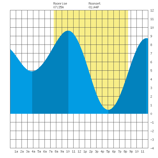 Agnes Cove tide chart for Sunday, March 27, 2022