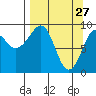 Agnes Cove tide chart for Sunday, March 27, 2022
