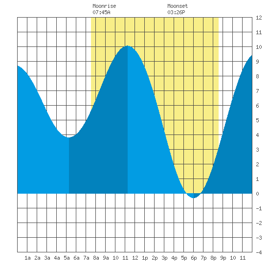 Agnes Cove tide chart for Monday, March 28, 2022