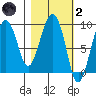 Agnes Cove tide chart for Wednesday, March 2, 2022