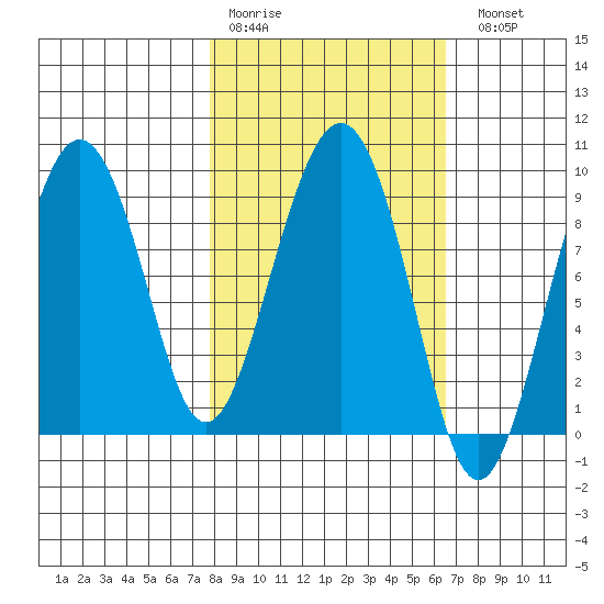 Agnes Cove tide chart for Thursday, March 3, 2022