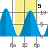 Agnes Cove tide chart for Saturday, March 5, 2022