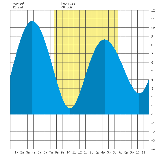 Agnes Cove tide chart for Monday, March 7, 2022